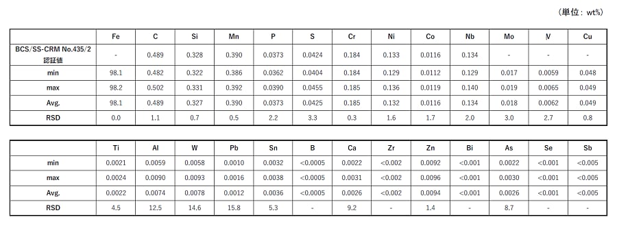 表3. 認証標準物質（BCS/SS-CRM No.435/2）の認証値および測定結果