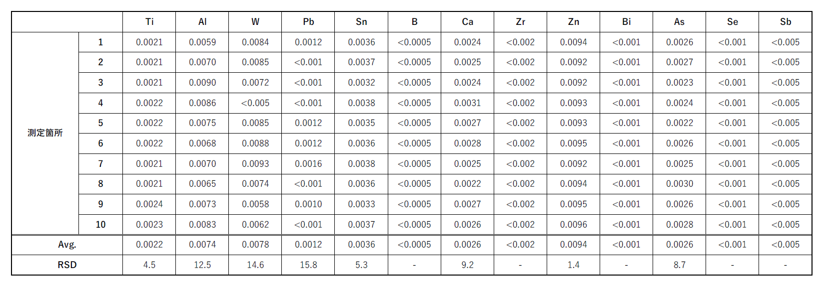 表4. 試料の測定結果