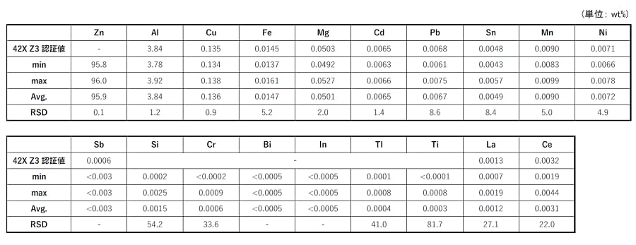 表3. 認証標準物質（42X Z3）の認証値および測定結果