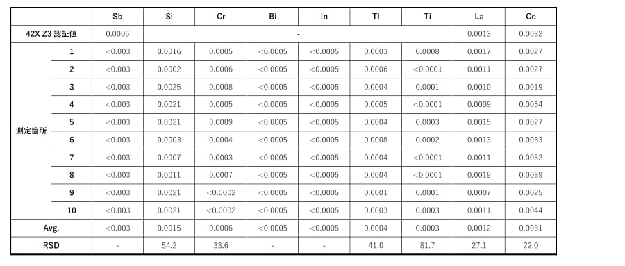 表4. 認証標準物質（42X Z3）の認証値および測定結果