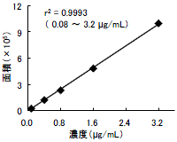 HPLC Chromaster（クロムマスター）-作業環境測定における1,1-ジメチルヒドラジンの測定例-