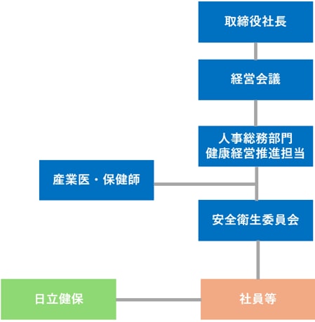 健康経営 推進体制