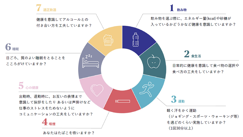 7つの生活習慣に関する設問