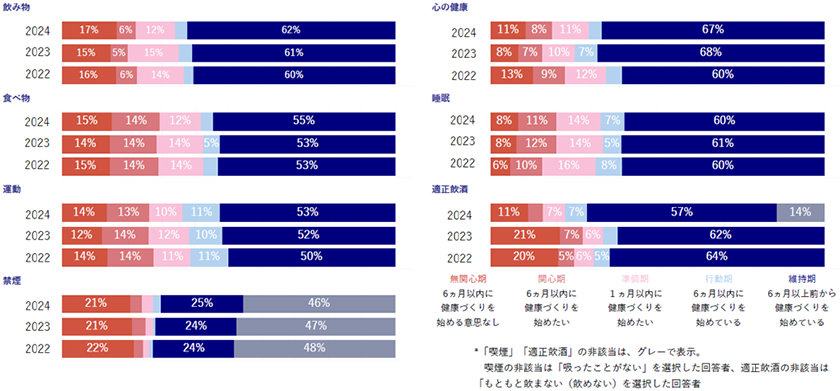 生活習慣に関する行動傾向