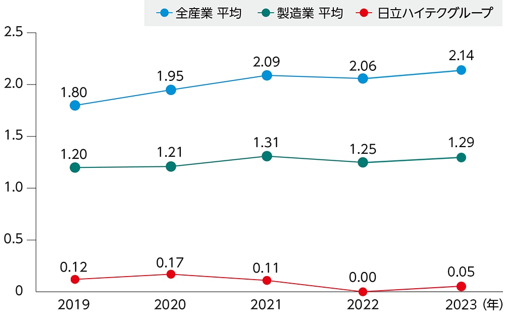 画像　度数率のグラフ