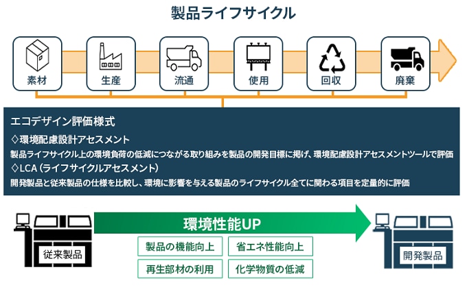 製品ライフサイクル