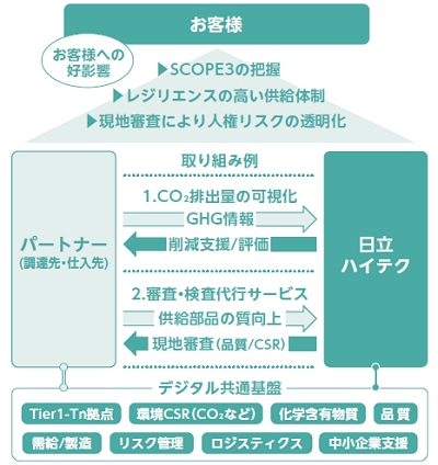 デジタル共通基盤の構築