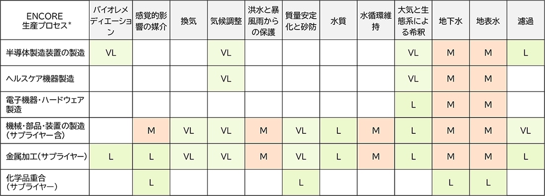 依存のヒートマップ