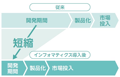 開発期間短縮と市場投入の早期化