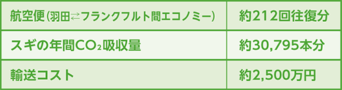 CO2(271t)の削減による効果