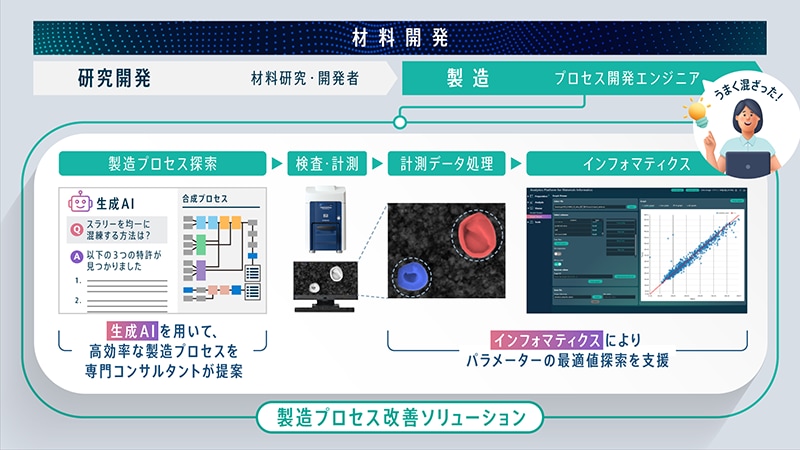 「製造プロセス改善ソリューション」のイメージ図