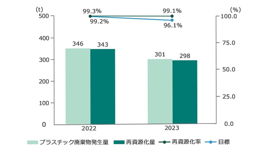 プラスチック再資源化量及び再資源化率のグラフ