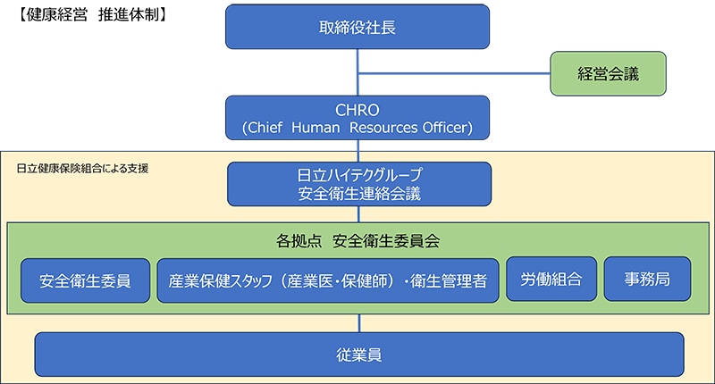 健康経営推進体制