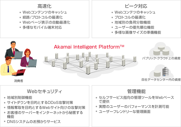 コンテンツデリバリサービス 日立ハイテクソリューションズ