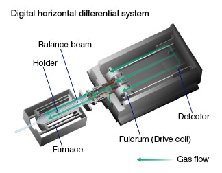 Digital horizontal differential system